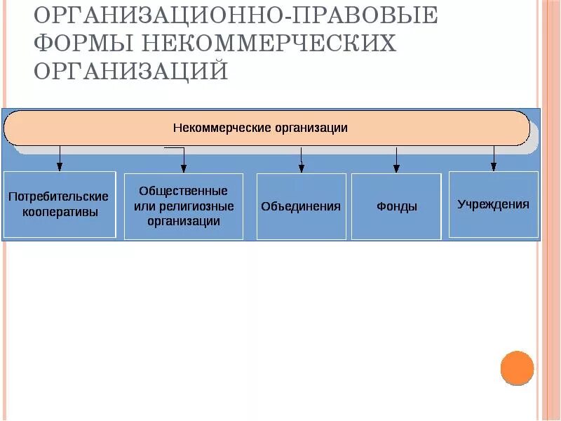 Организационно правовая форма нко. Организационно-правовые формы некоммерческих организаций таблица. Организационно-правовые формы некоммерческих предприятий. Правовые формы некоммерческих организаций. Основные организационно-правовые формы некоммерческих организаций.