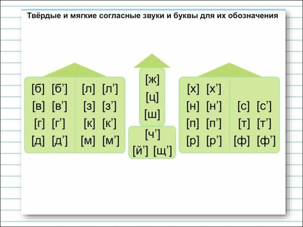 Мягкое звучание. В русском языке согласных твердых и мягких звуков. Твёрдые и мягкие согласные звуки и буквы для их обозначения. Буквы обозначающие Твердые согласные звуки. Согласные обозначающие мягкий согласный звук.