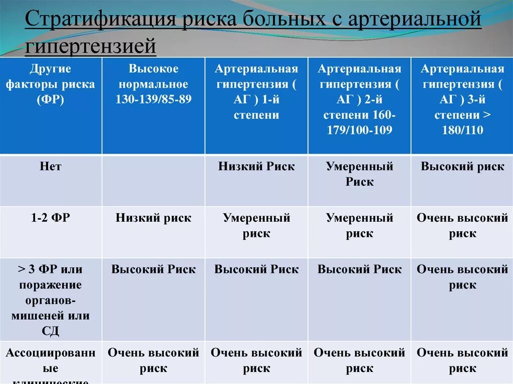 Гипертоническая болезнь 5 стадии. Гипертоническая болезнь 1 стадии 1 степени риск 3. Риски при АГ таблица. Гипертоническая болезнь факторы риска классификация. Критерием 1 стадии артериальной гипертонии.