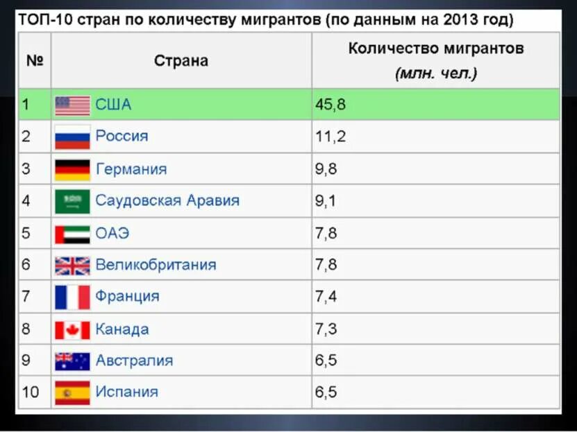 Топ 10 стран по количеству мигрантов 2021. Наибольшее Кол-во мигрантов в Австралии какие страны.