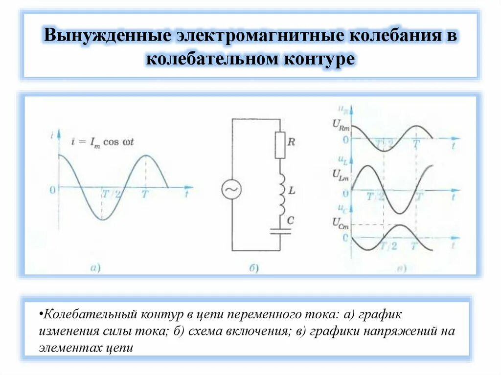 Собственные электромагнитные колебания в идеальном контуре