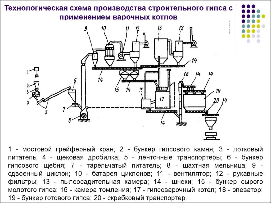 Технологическая схема производства полуводного гипса. Технологическая схема получения строительного гипса. 2.1 Технологическая схема производства.. Технологическая схема производства пазогребневых плит.