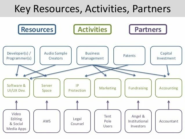 Resources be. Key resources. Key activities. Key resources & partners. Key resources ключевые ресурсы.