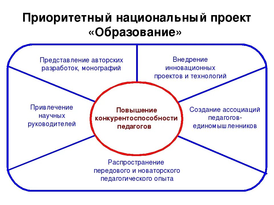 Являются национальная и региональная. Национальные образовательные проекты. Направления национального проекта образование. Национальный проект «образование» стратегические направления. Национальный проект образование цели и задачи.