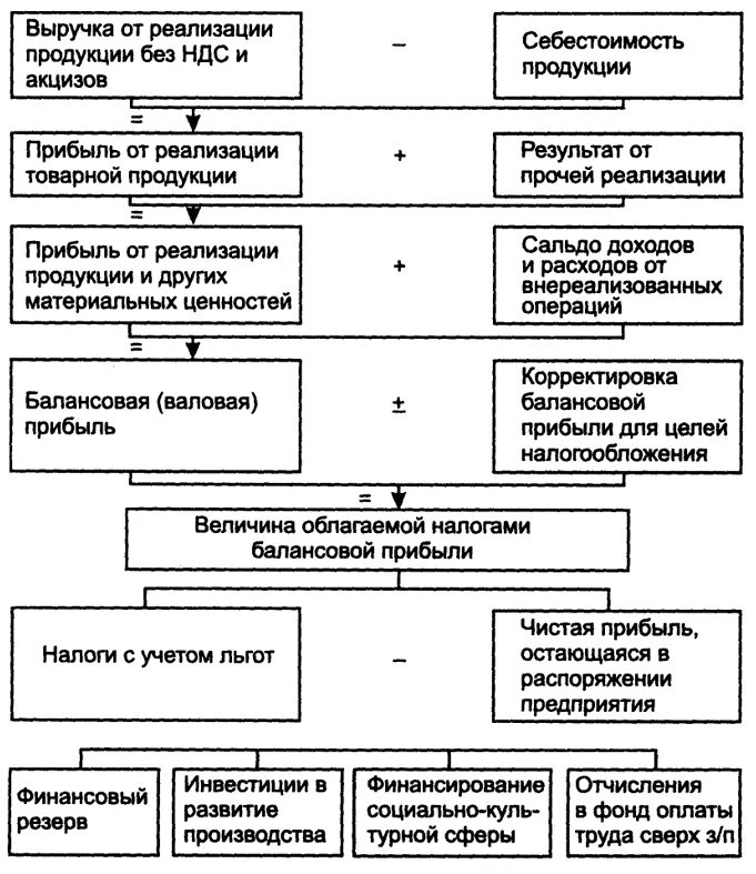 Схема порядок формирования финансовых результатов предприятия. Схема формирования чистой прибыли предприятия. Формирование налогооблагаемой прибыли схема. Порядок формирования чистой прибыли схема.