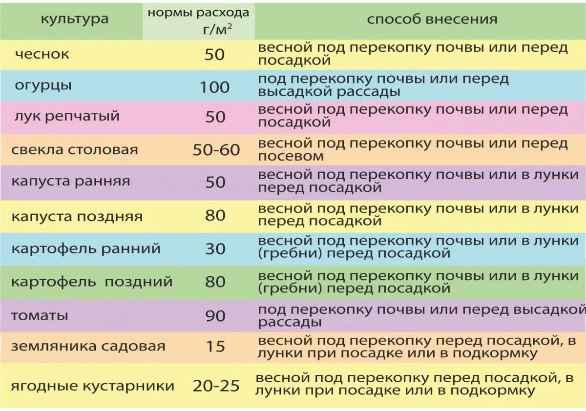 Какие удобрения нужно вносить при посадке. Удобрение для картофеля при посадке весной. Подкормка для картофеля при посадке в лунку весной. Удобрения для картошки при посадке весной. Какое удобрение для картофеля при посадке в лунку весной.