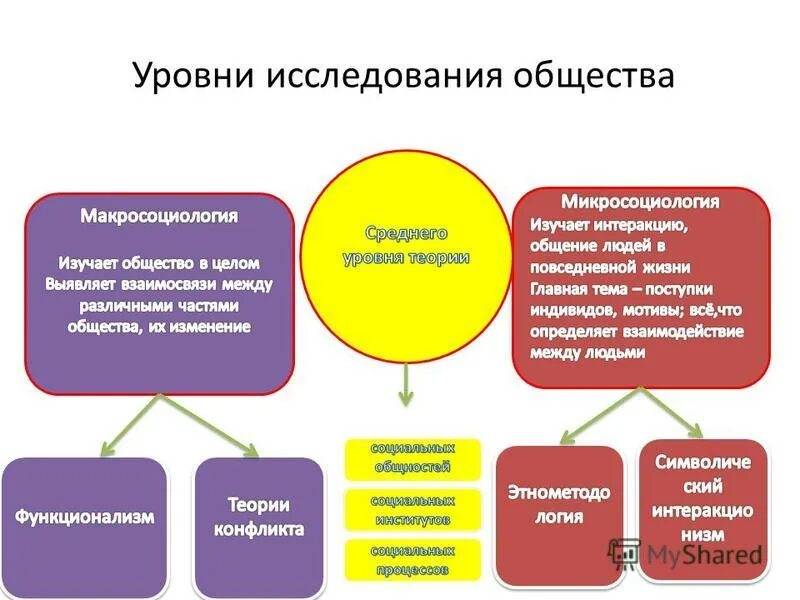 Мои исследования общества 6 класс. Социология макро и микро. уровни изучения общества. макро и микро уровни социологии. макросоциологические исследования.