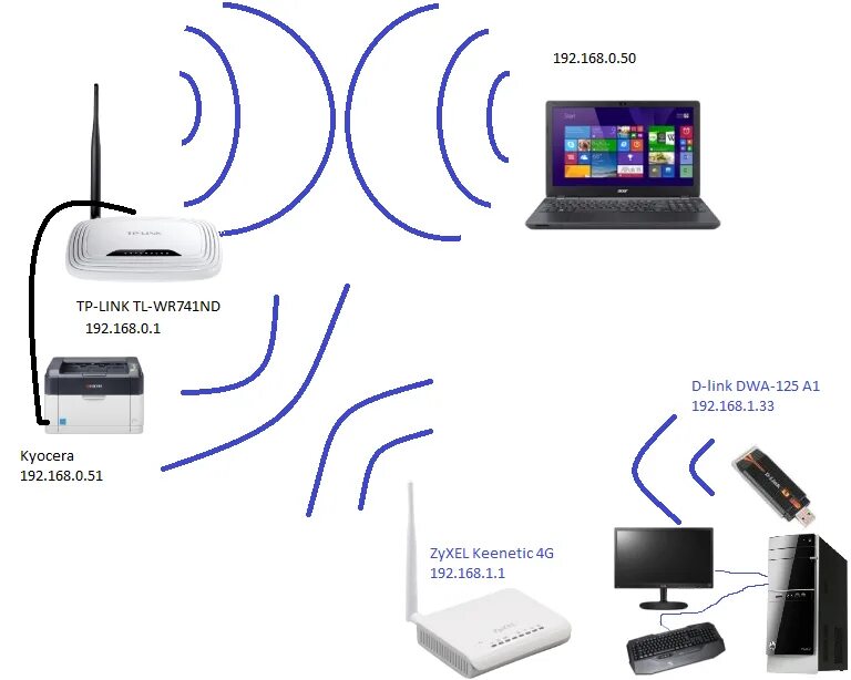 Подключить принтер по вай фай к ноутбуку. Подсоединение WIFI роутера через маршрутизатор. Схема подключения сетевого принтера через вай фай роутер. Подключиьь притертчерез роутер юзб. Схема подключения принтера к WIFI Router.