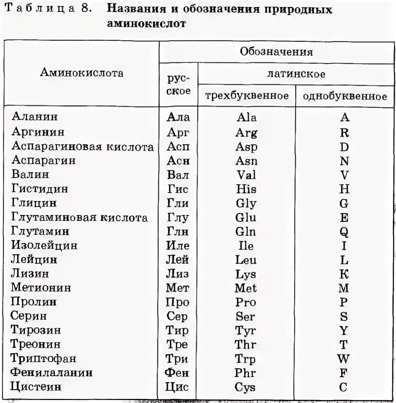 Буквенные обозначения аминокислот. Буквенные обозначения аминокислот таблица. Белок на латыни. Белок на латыни. Таблица аминокислот однобуквенная.