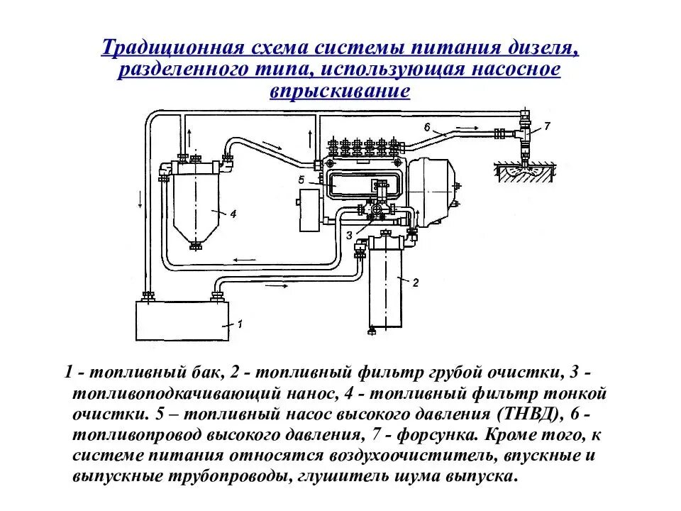 Схема устройства системы питания дизельного ДВС. Общая схема системы питания дизельного двигателя. Принципиальная схема системы питания дизельного двигателя. Система питания ДВС схема. Устройство системы питания дизельного