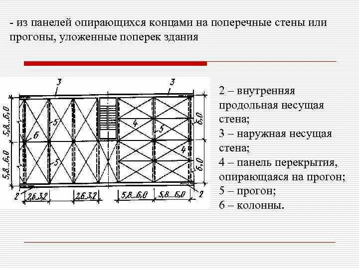 Бескаркасная конструктивная схема. Продольные и поперечные стены в здании. Продольно поперечные несущие стены. Конструктивная схема с продольными несущими стенами. Продольные стены.