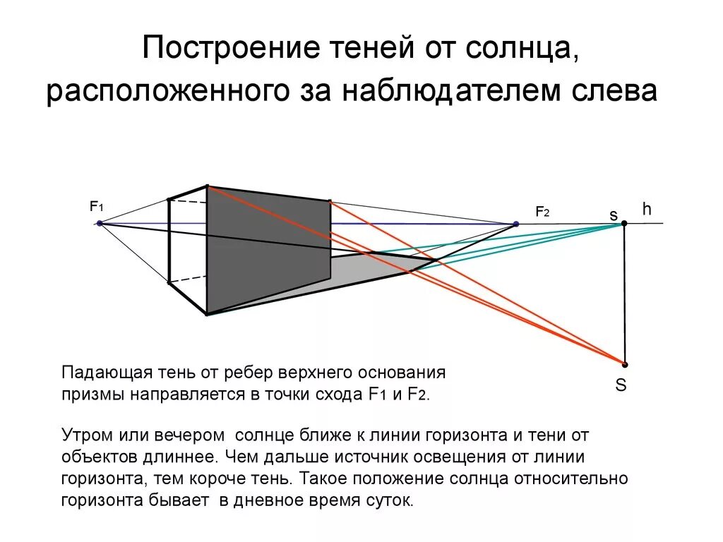 Источник света слева. Построение теней при естественном освещении. Построение падающих теней в перспективе. Построение теней от естественного освещения в перспективе. Построение тени от точечного источника света.