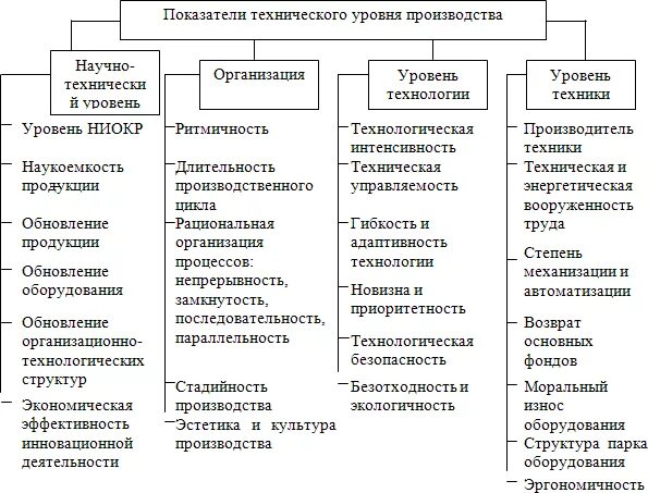 Методы эффективного производства. Схема: "поеазатели технико-организационного уровня производства. Показатели оценки технико-организационного уровня производства.. Показатели экономической эффективности схема. Показатели эффективности производственного процесса.