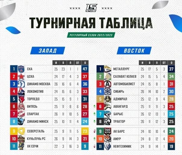 Турнирная таблица кхл 2023 плей офф Турнирная таблица кхл 2023 плей офф