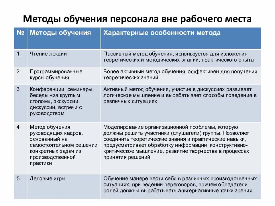 Процесс профессионального обучения рабочих. Перечислите методы обучения персонала. методы обучения персонала вне рабочего места. методы обучения персонала в организации. методы развития персонала.