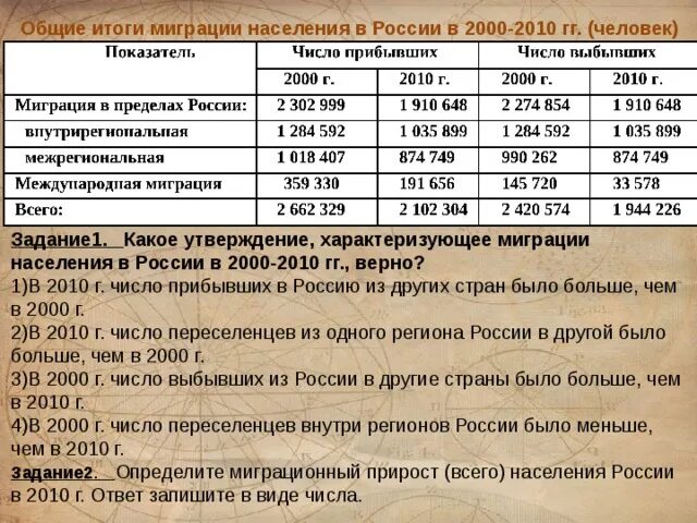 Общие итоги миграции населения российской федерации. Общие итоги миграции населения в России в 2000 2010 гг человек. Показатели Общие итоги миграции населения. Население России 2000. Общие итоги миграции населения в России в 2010 г и в 2012.