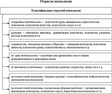 Отрасли психологии краткая характеристика