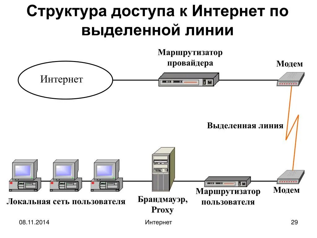 Сети выделенных каналов