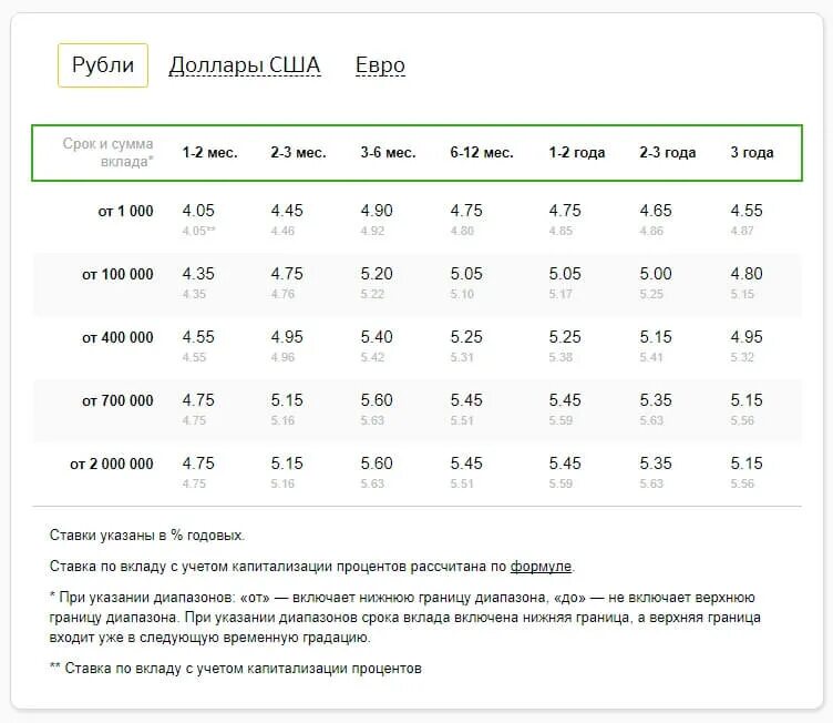 Сбербанк сохраняй сегодня. Вклады Сбербанка 2021 таблица. Процентная ставка по вкладам в Сбербанке. Процентные ставки в Сбербанке. Процентная ставка на вклады в Сбербанке.