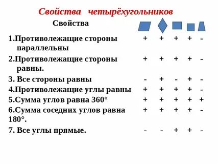 Зачет четырехугольники 8 класс