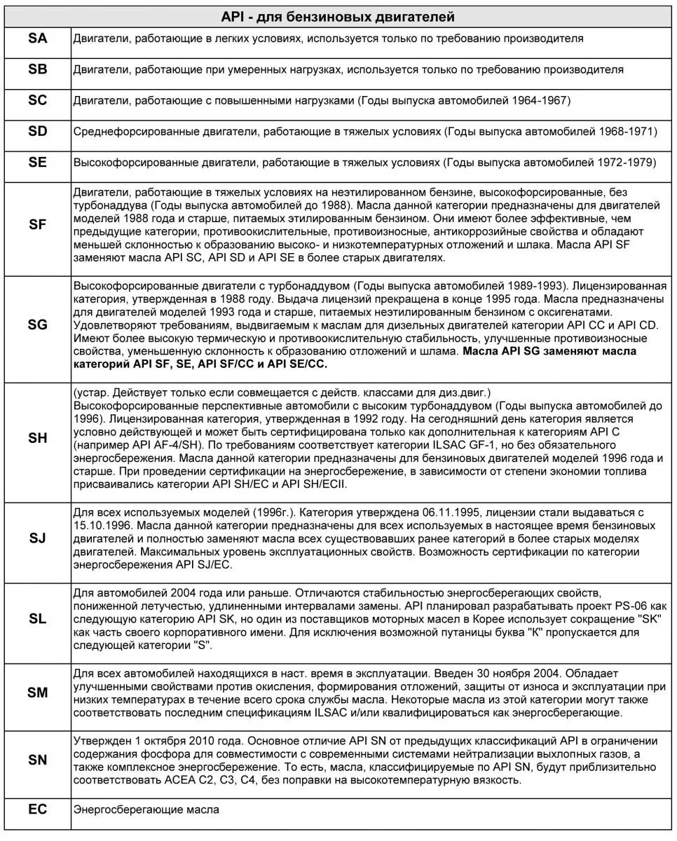 Классификация масел по АПИ. Классификация моторных масел по API таблица. Моторное масло классификация API SN/CF. Классификация АПИ масел моторных.