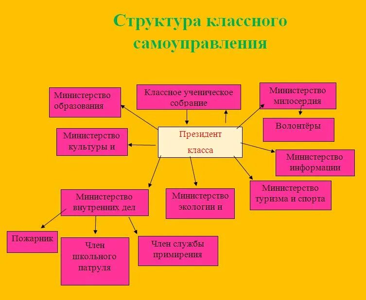 Самоуправления в том числе в. Модель ученического самоуправления в начальной школе. схему модели ученического самоуправления для начальной школы.. структура классного ученического самоуправления. ученическое самоуправление в школе.