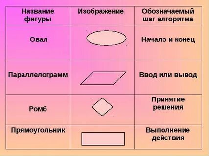 Геометрические фигуры алгоритма