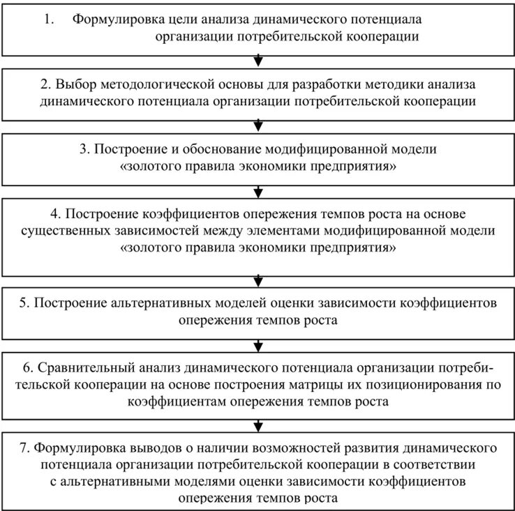 Этапы динамического анализа. Этапы предполагаемой Форрестером методика построения и анализа. Что такое анализ в построении. Оценка экономического потенциала предприятия. Этап анализа предполагает