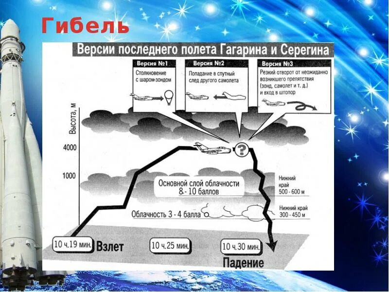 Высота полета корабля гагарина. Схема полета Гагарина. Место падения Гагарина на карте. Место падения самолета Гагарина. Последний полет Гагарина.