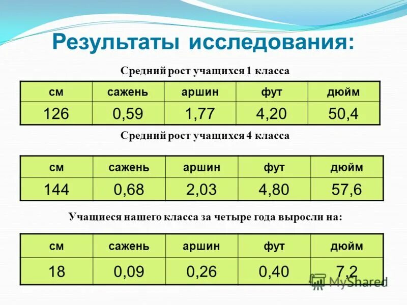 Сколько рост ученика. Средний рост учеников класса. Средний рост школьников по классам. Рост ученика 4 класса. Средний рост в 5 классе.