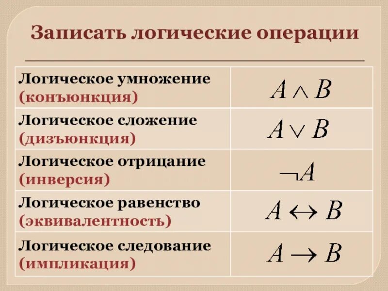 Логические операции информатика 10 класс презентация. Логические операции. порядок выполнения логических операций. порядок логических операций в информатике. последовательность логических операций.