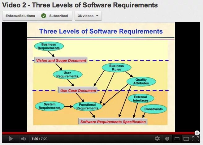 Levels of software. Wiegers requirements. Babook requirements scheme. 3 Levels of UD government.