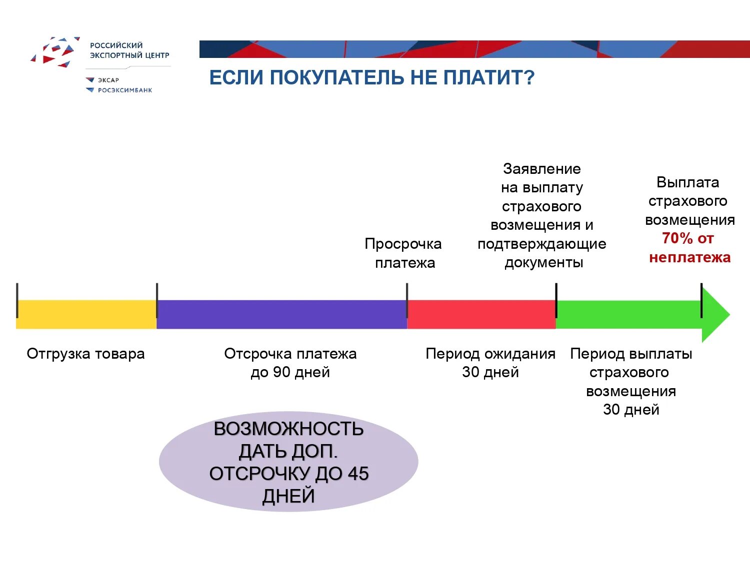 Выплаты экспортеров