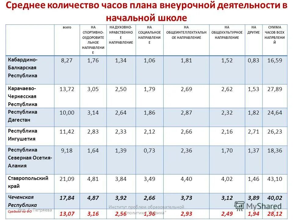 Среднемесячное количество часов. Производственный календарь 2022 производственный календарь. Среднее количество часов внеурочной деятельности. Среднемесячное количество часов. Среднемесячное количество часов.