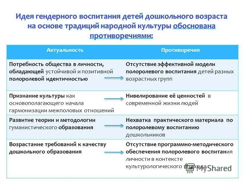 Задачу решают профилактические программы способствующие полоролевой идентичности