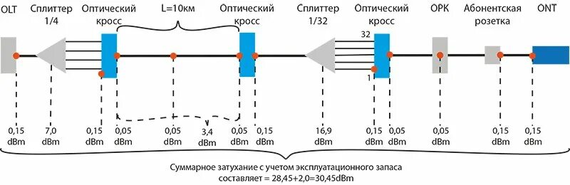 Затухание дб км. Схема разварки оптических волокон gpon. норма затухания сигнала gpon. затухание на сплиттерах gpon. схема сварки оптических волокон gpon.