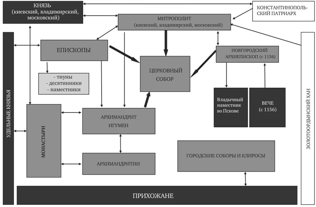 Церковный орган управления. Система церковного управления. Схема церковного правления. Схема церковного управления.