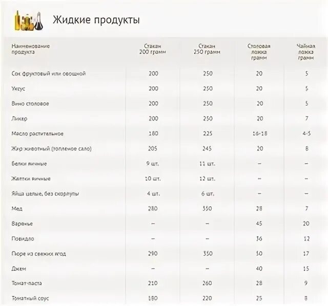 140 грамм в столовых ложках. Меры веса в ложках и стаканах в граммах таблица. Перевести граммы в ложки. Крупа в столовых ложках. Перевести граммы в стаканы.