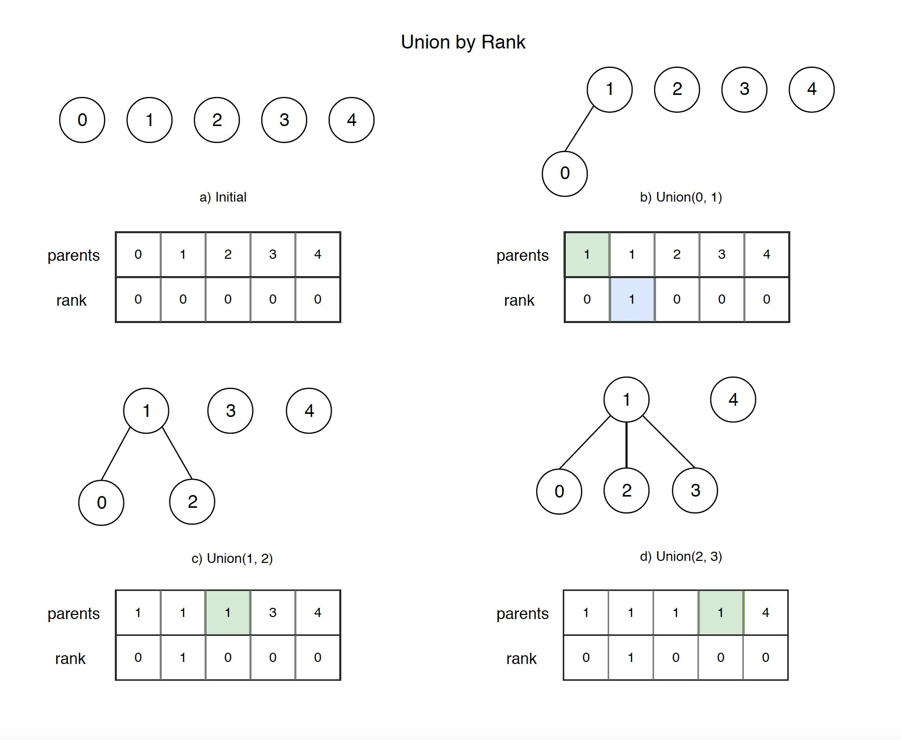 Find algorithm. Union find. структура union-find. union find алгоритм.