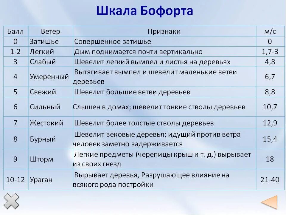 Шкала Бофорта. Шкала Бофорта ветер. Шкала ураганов баллы. Шкала Бофорта в м/с. Ветер 7 9 м с