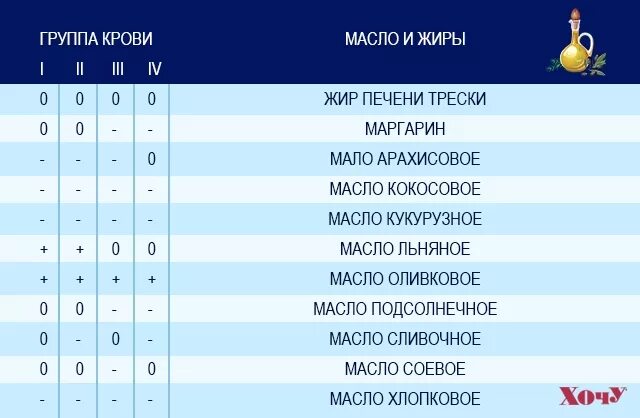 Диета для 2 группы крови положительная. 3 Группа крови питание. Таблица Питера д'Адамо питание по группе крови. Список продуктов для 2 группы крови.