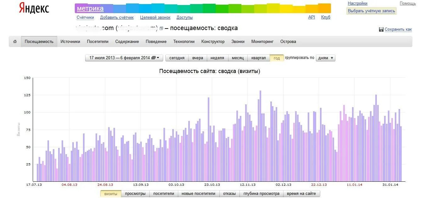 Сайт метрика тюмень. Посещаемость сайта. График посещаемости сайта. Статистика посещения сайта. Посещение сайта.