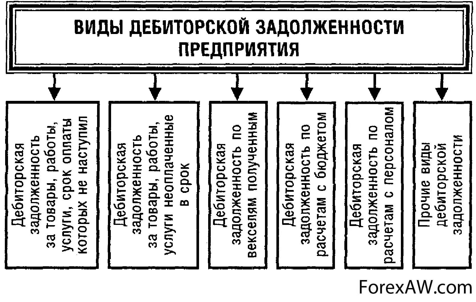 Что относится к долговым. К дебиторской задолженности организации относится. Что относится к дебиторской задолженности на предприятии. Дебиторская задолженность к чему относится. Дебиторская задолженность виды классификация.