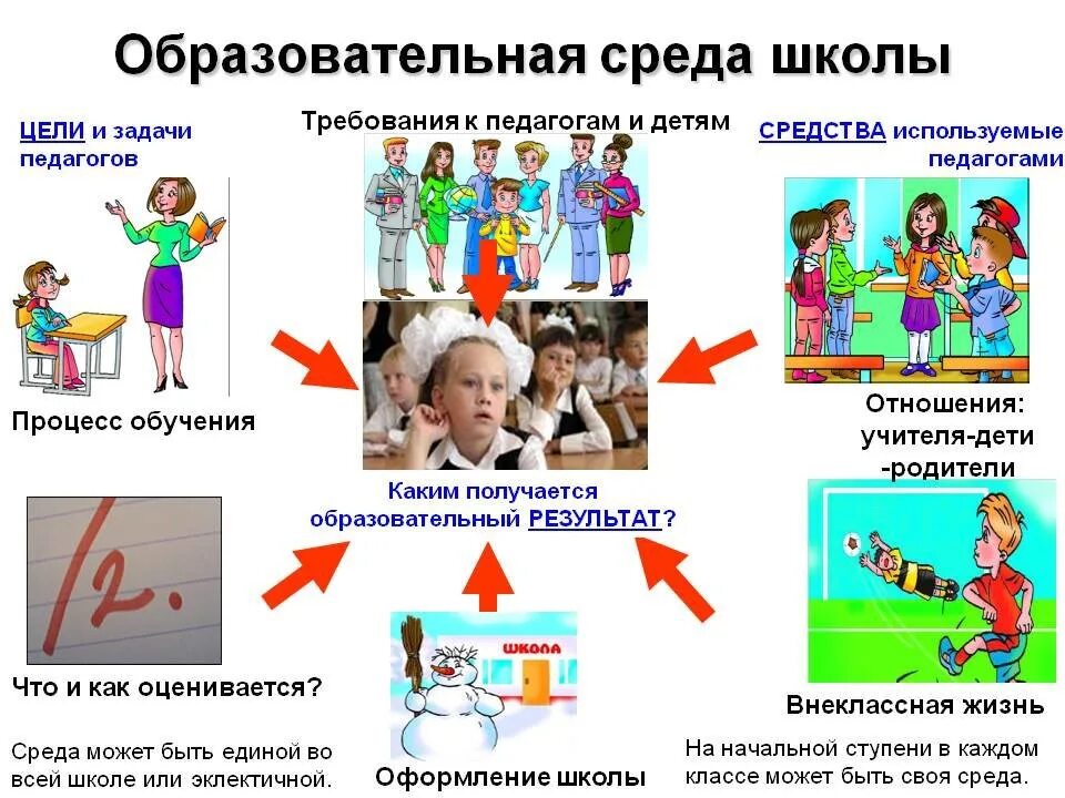 Образовательная среда в школе. Образовательная стрела. Безопасная образовательная среда в школе. Современная образовательная среда. Педагогическая среда в школе