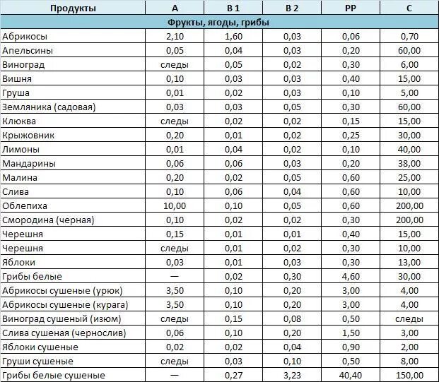 Витаминов ценность продуктов. Витамины в каких продуктах содержится с таблицей. Таблица продуктов содержащих витамин с. Содержание витамина с в овощах и фруктах таблица. Содержание витамина с в фруктах таблица.