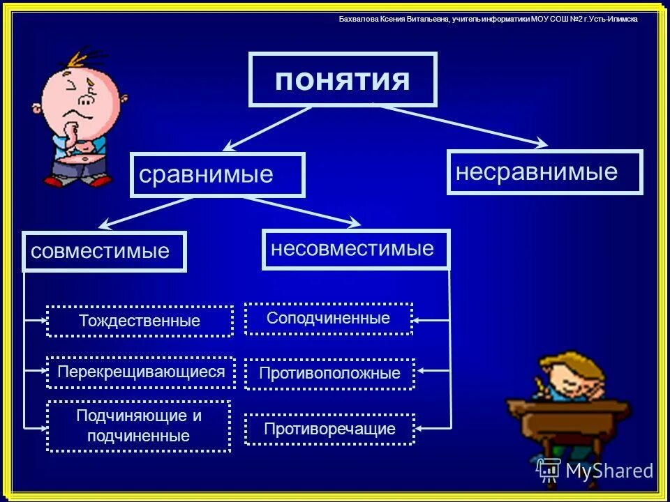 Муниципальное образовательное учреждение информатика. Сравнимые понятия. Противоположные и противоречащие понятия. Сравнимые и несравнимые понятия. Противоречащее понятие и противоположное.