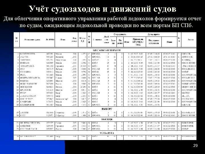 Режимы движения судов. Порткол судозаходы суточный график движения судов. средний объем судозахода. portcall судозаходы. модуль судозаходов порт колл.