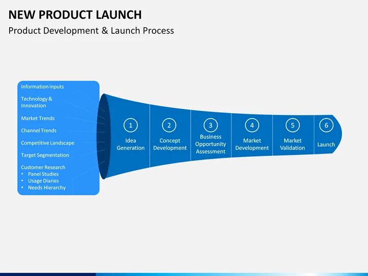 Слово product launch. Product launch is. Marketing plans. Лонч это в маркетинге. Launching a product.