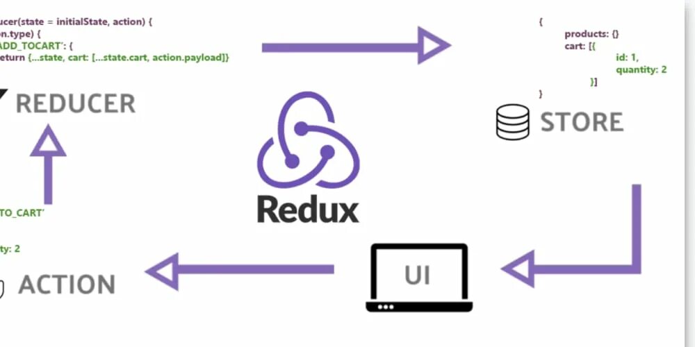 Redux query. Redux схема. Redux js. Схема работы Redux. React Redux.