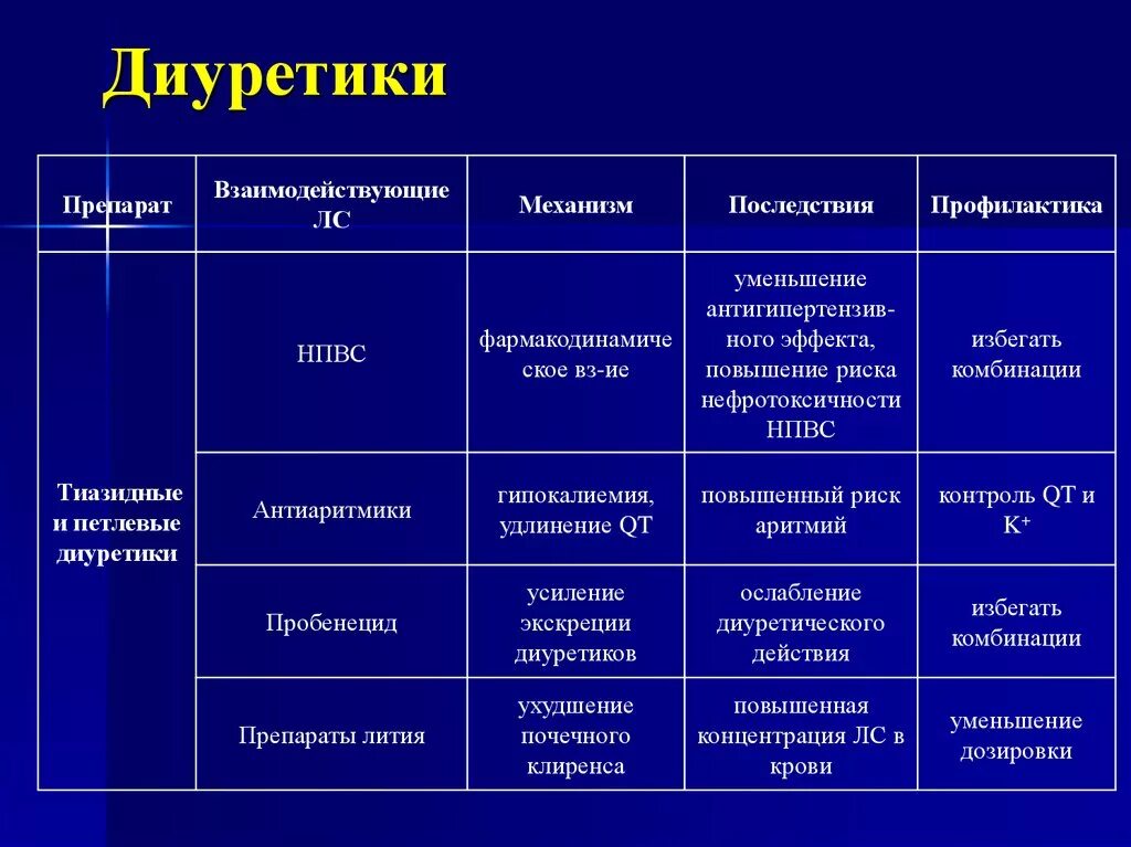 Диуретики. Диуретики препараты. Диуретики список препаратов. Мочегонные средства примеры. Мочегон